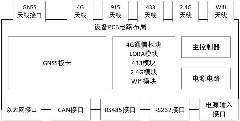 一種多協(xié)議播發(fā)的GNSS地基增強(qiáng)固定站裝置及工作方法與流程