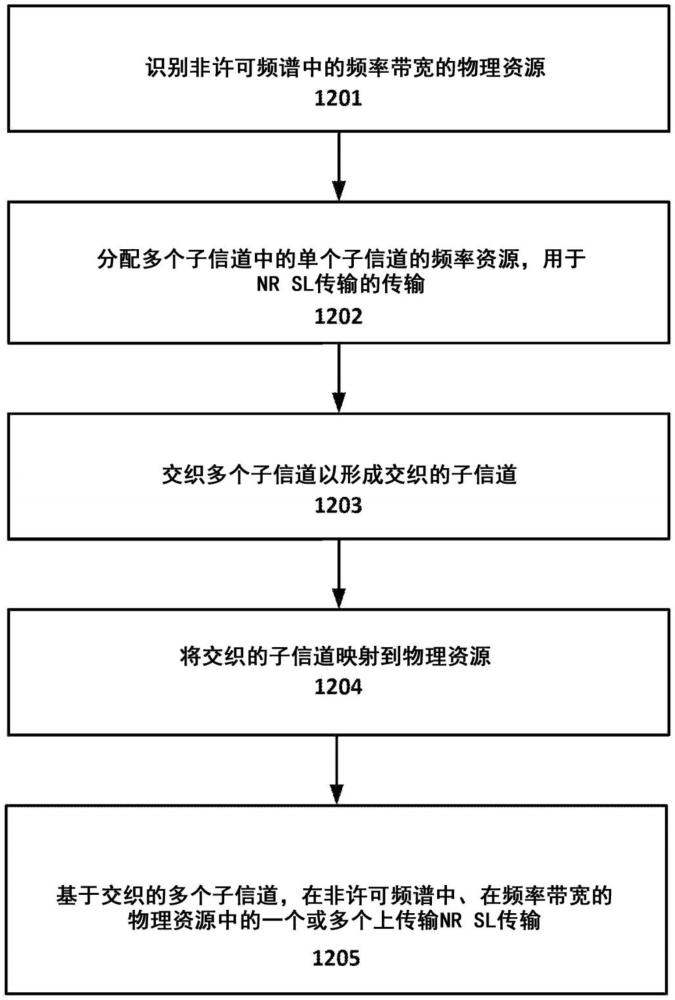 用于在非許可頻段中操作的側鏈路系統的側鏈路信道的制作方法