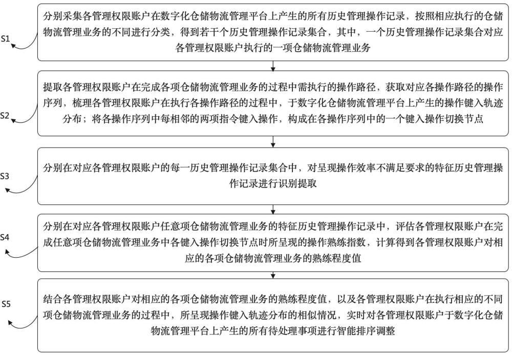 用于库存管理的物流数据分析系统及方法与流程