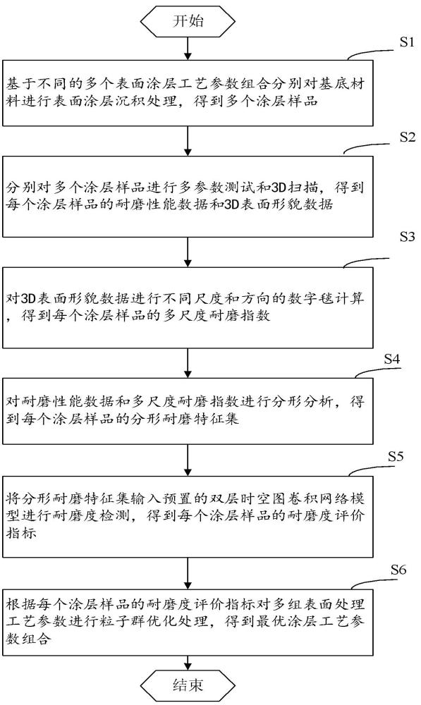 表面涂層的耐磨度檢測方法及裝置與流程