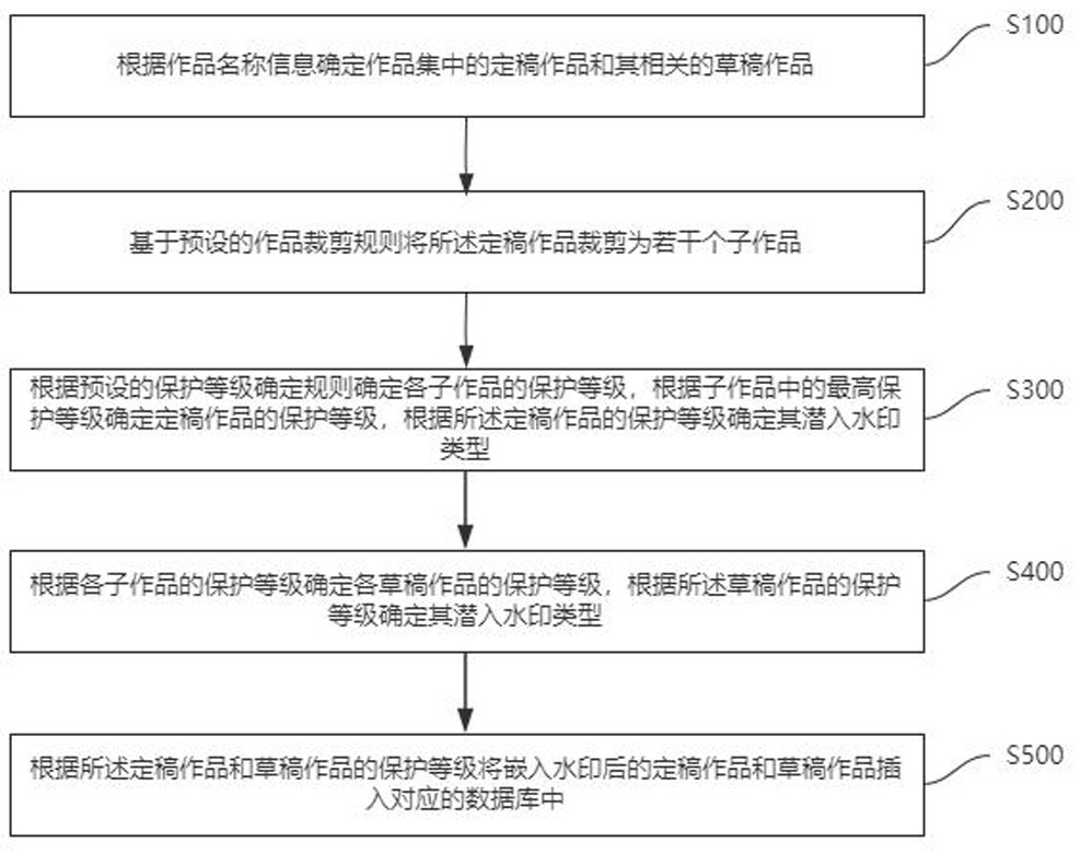 一种基于数字水印的创作作品管理方法及系统与流程