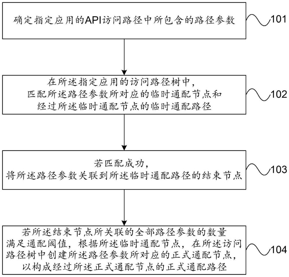 應(yīng)用程序接口的處理方法、裝置、電子設(shè)備及可讀存儲(chǔ)介質(zhì)與流程