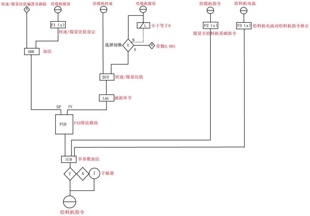 一種給煤機(jī)中心給料機(jī)自動(dòng)控制方法與流程