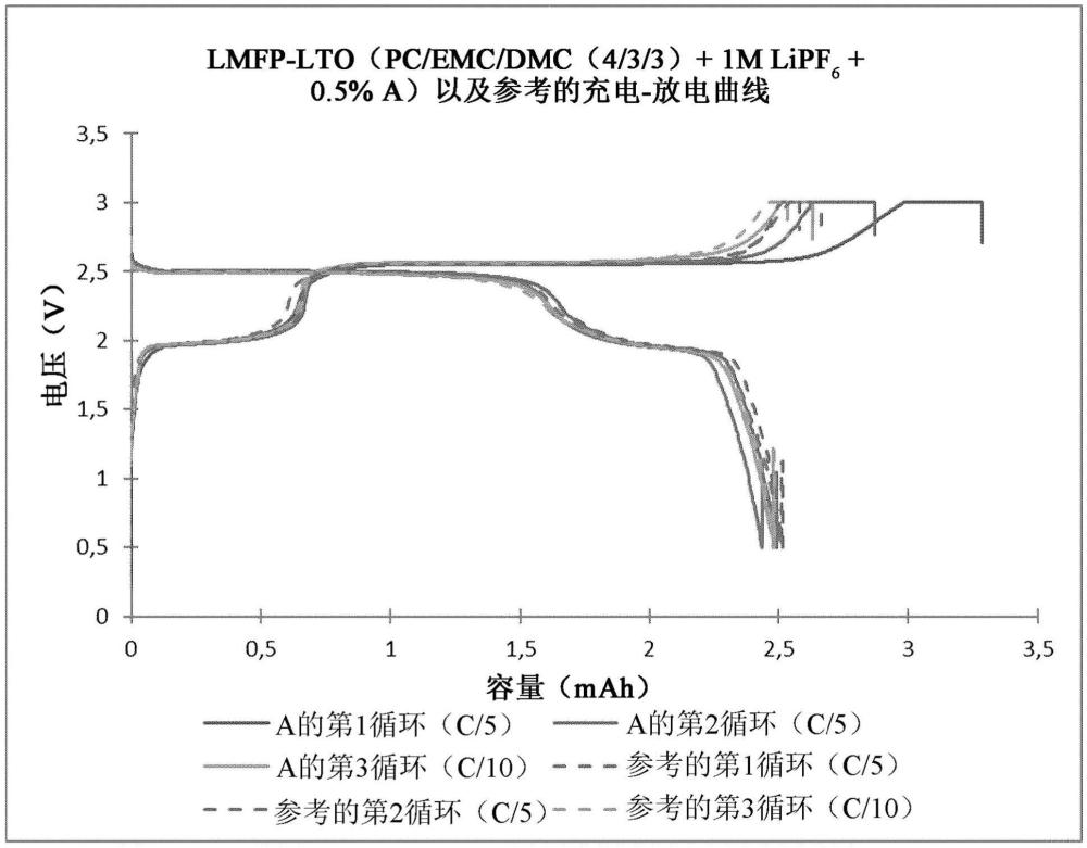 包括产生M2+金属离子的金属基阴极材料的锂离子电池中的电解质和阴极材料的添加剂的制作方法