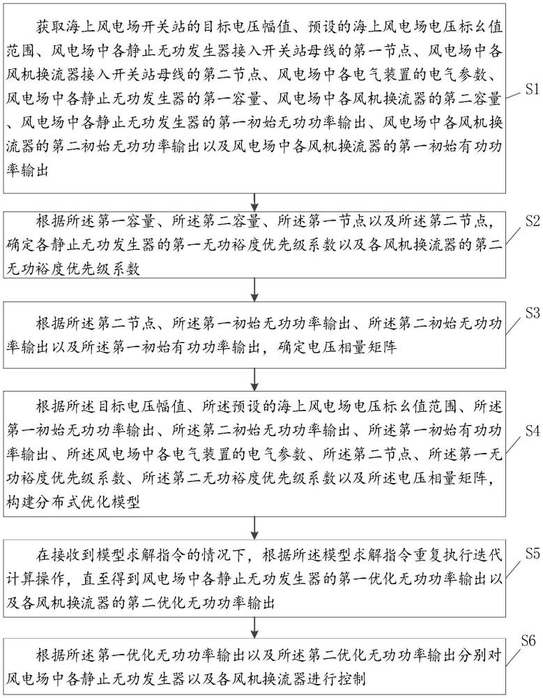 一种计及无功裕度优先级的海上风电场分布式优化方法及装置与流程