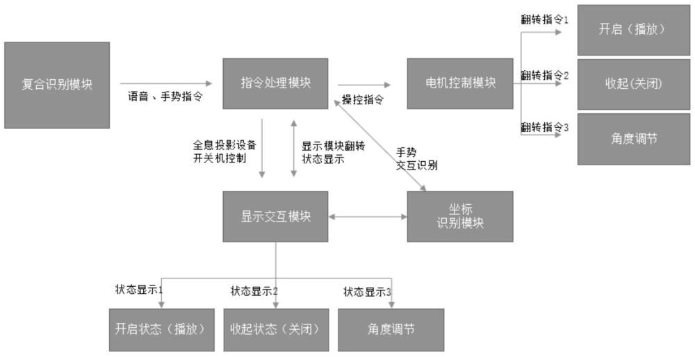 车载全息投影展示交互系统、方法、设备及存储介质与流程