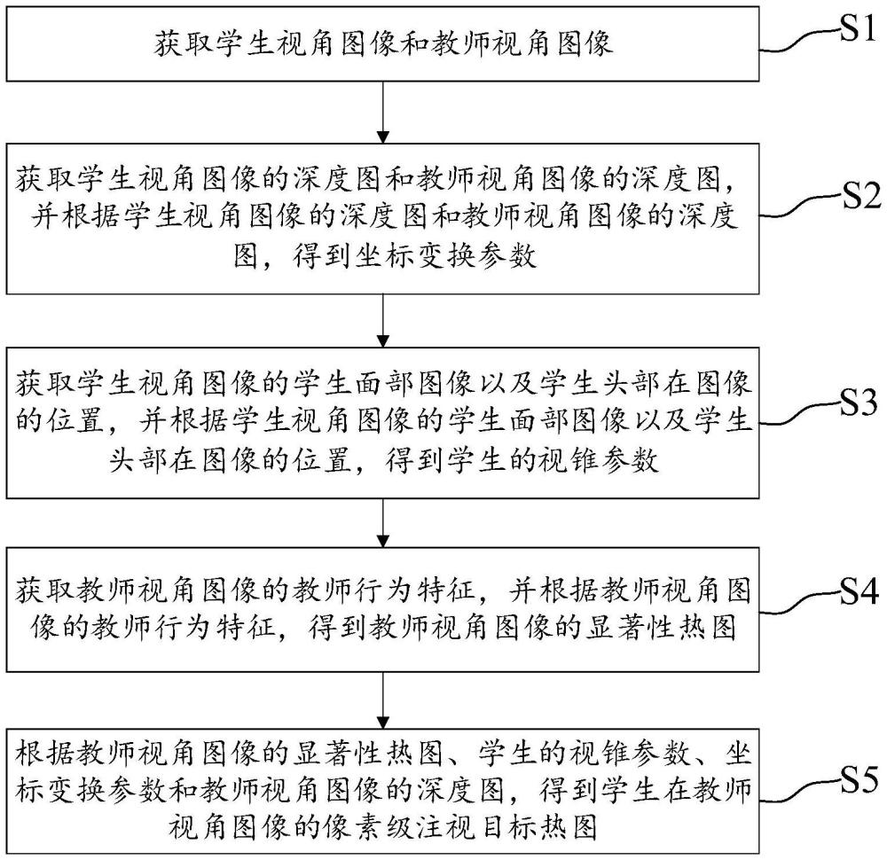 基于深度空间变换的注视目标估计方法及相关装置