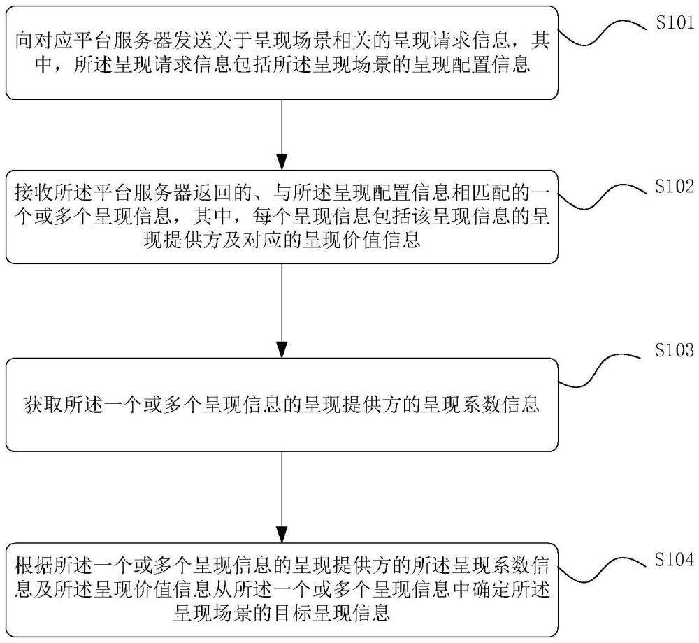 一种获取目标呈现信息的方法与设备与流程