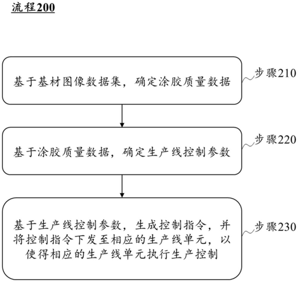 基于胶水和覆膜的自动化生产线、控制方法、装置和介质与流程