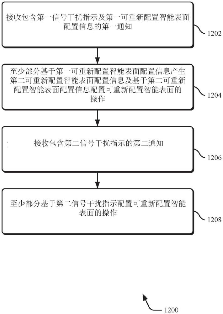 無線系統中的可重新配置智能表面管理的制作方法