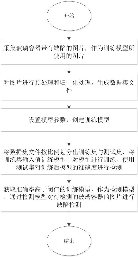 一種利用AI視覺檢測玻璃容器的方法及系統(tǒng)與流程