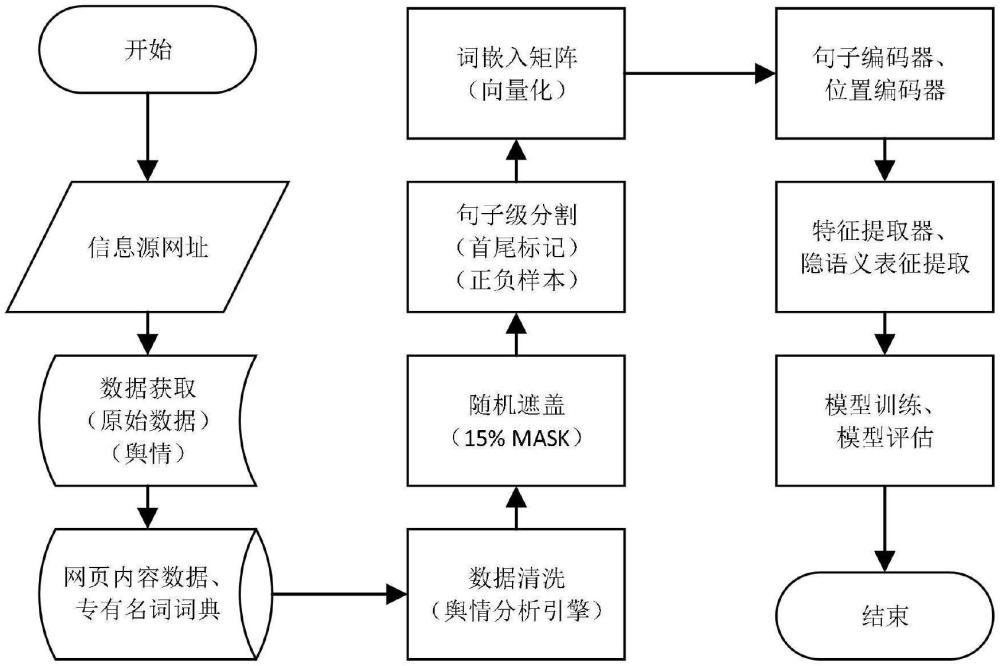 基于現(xiàn)代漢語語法經(jīng)濟(jì)安全領(lǐng)域訓(xùn)練的語言模型構(gòu)建方法