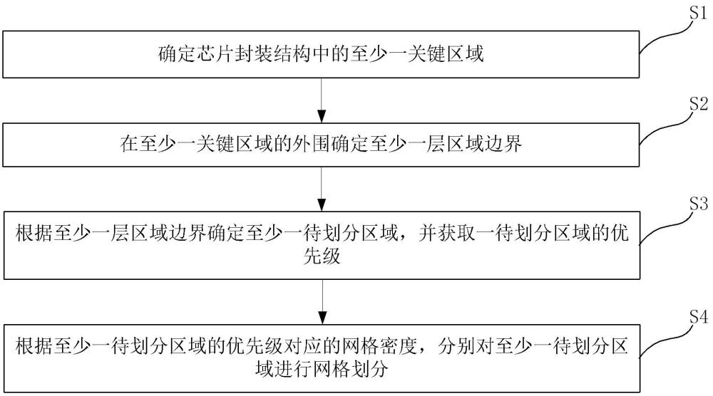 一種芯片封裝結(jié)構(gòu)的網(wǎng)格劃分方法、裝置、電子設(shè)備與流程