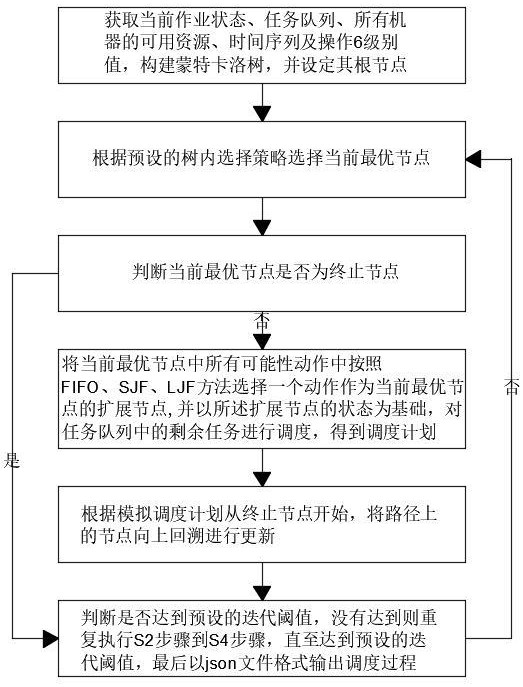 一种新型的机加工柔性排产方法与流程