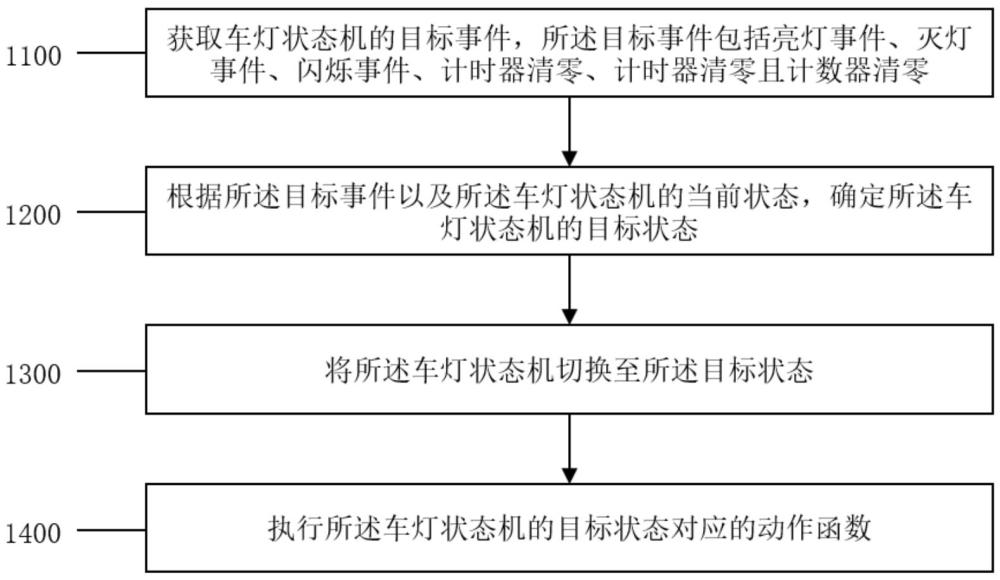 一種事件驅(qū)動的車燈狀態(tài)機的控制方法與流程