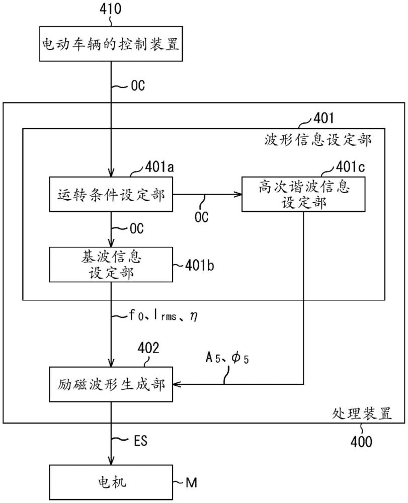 處理裝置、電動車輛、處理方法、以及程序與流程