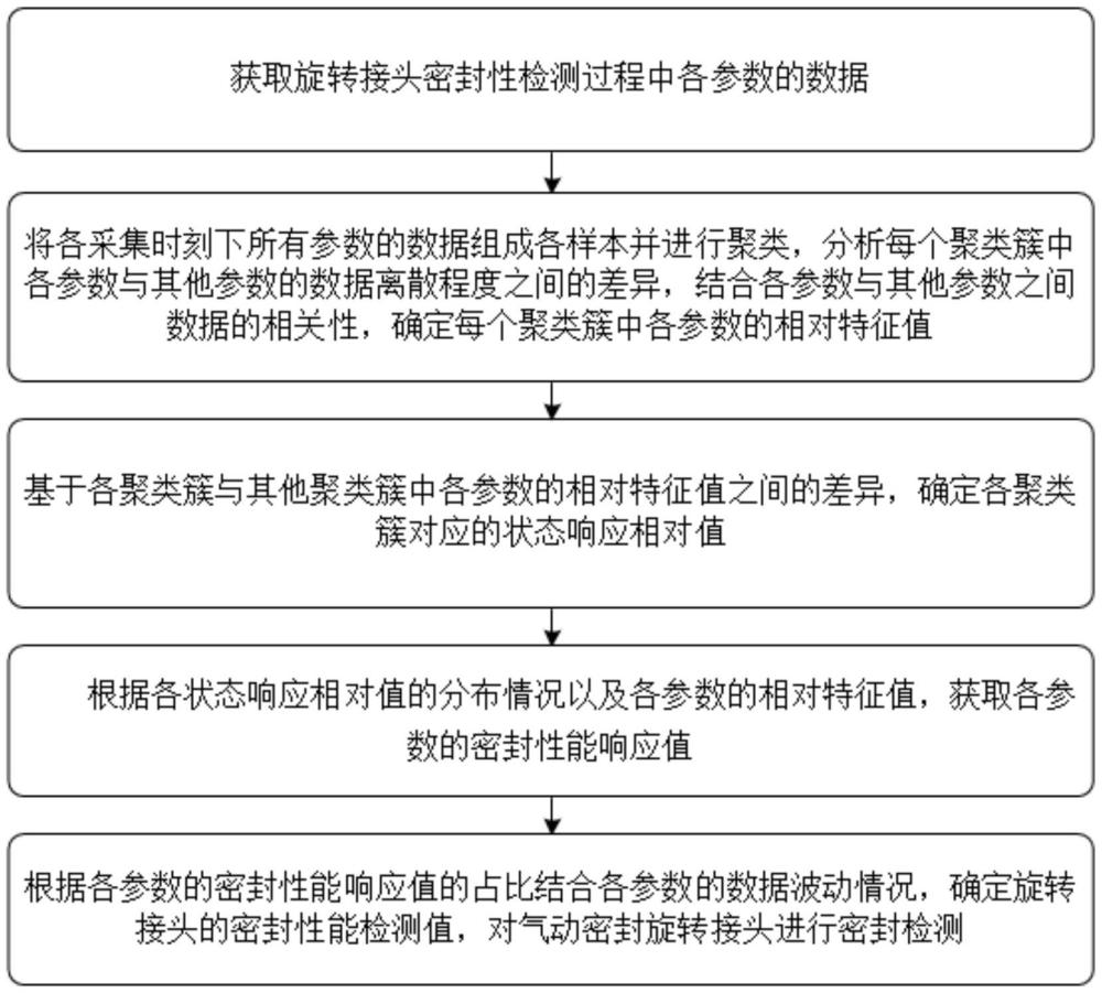 一种气动密封旋转接头的密封性检测方法、设备及系统与流程