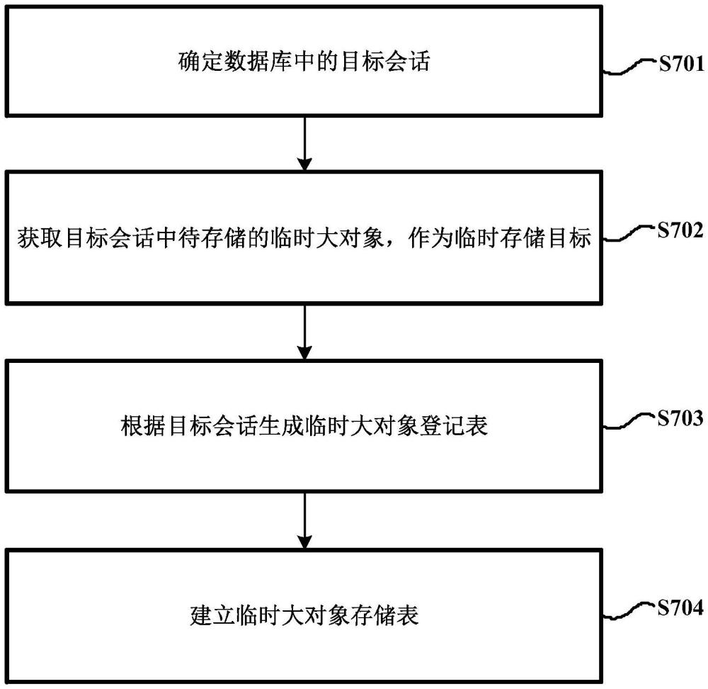 数据库中临时大对象的存储方法及相关产品与流程