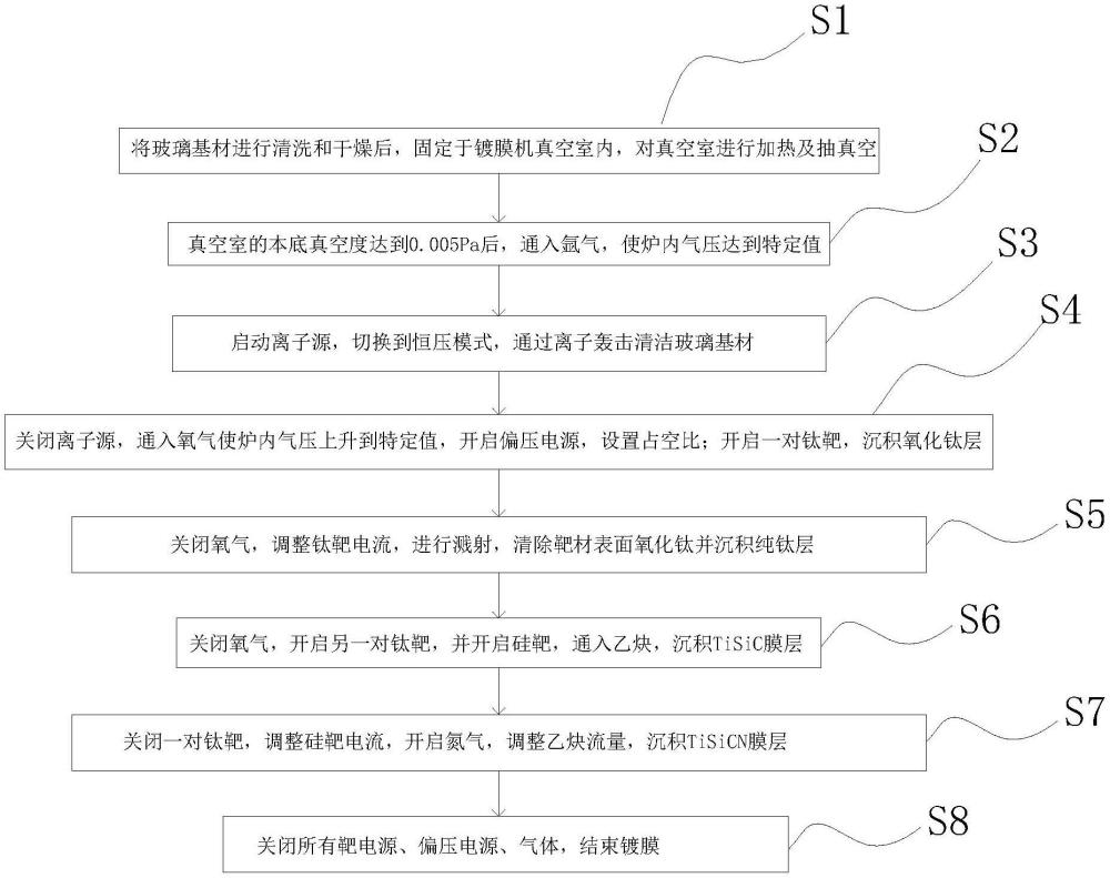 一种改善玻璃PVD结合力的薄膜制备方法与流程