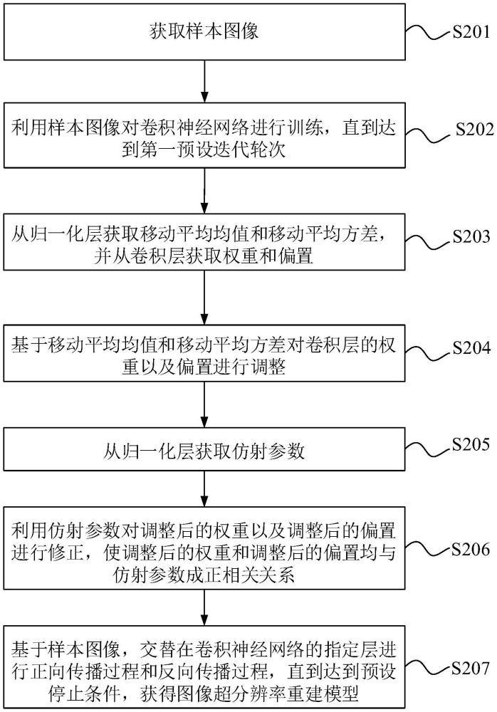 用于构建模型及图像重建的方法、设备、介质、程序产品与流程