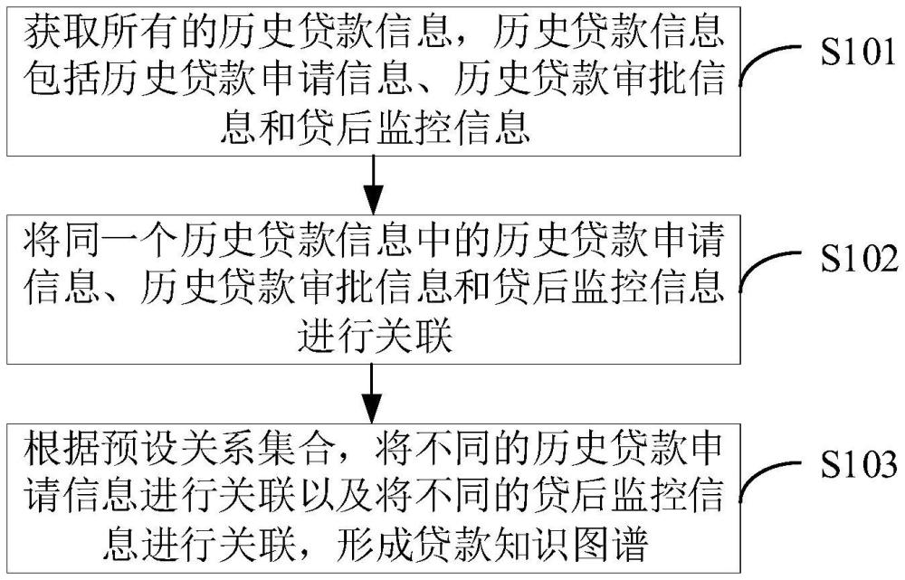 贷款知识图谱创建方法、贷款审批方法及装置与流程