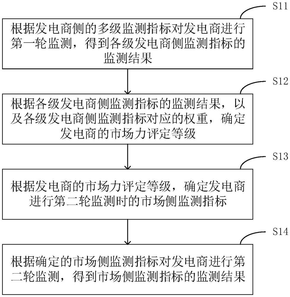 一种基于云边协同的多级市场力聚合监测分析方法及系统与流程