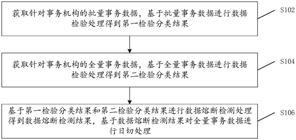 数据安全防控方法、装置、存储介质以及电子设备与流程