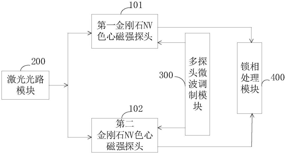 金刚石NV色心磁强测量系统及其应用的制作方法