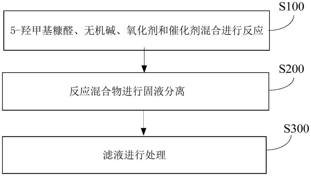 催化5-羟甲基糠醛氧化制备FDCA的催化剂及其制备方法和应用