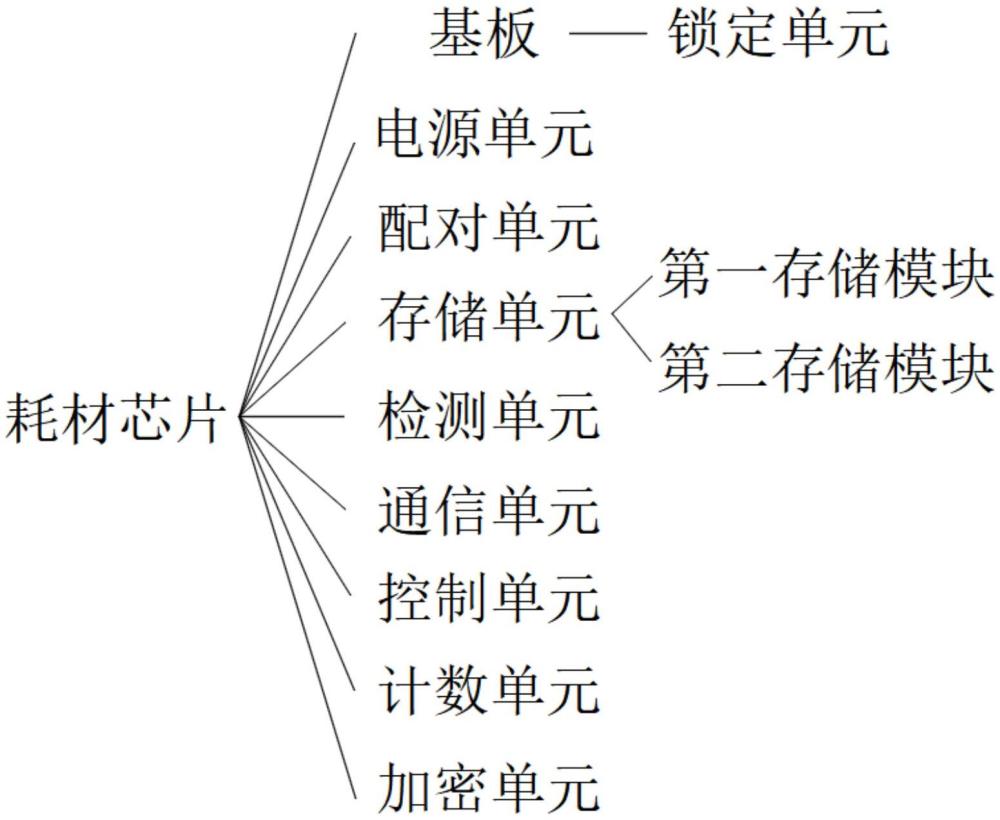 一种具有防烧毁功能的复印机耗材芯片及其使用方法与流程