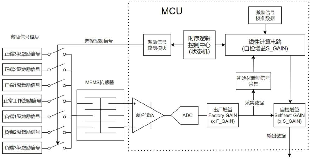 MEMS傳感器自校準(zhǔn)系統(tǒng)和自校準(zhǔn)方法與流程