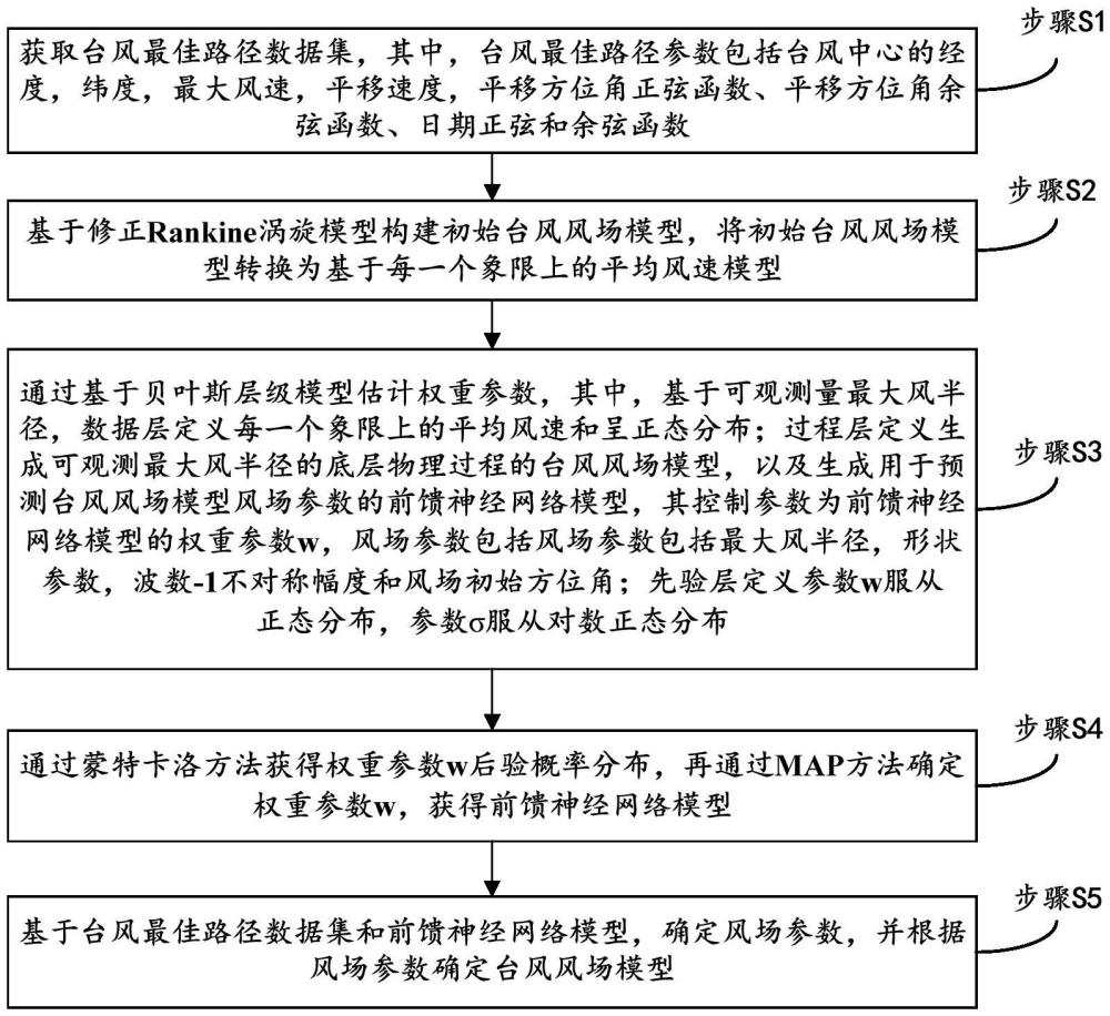 基于贝叶斯模型的台风风场重建方法、装置及介质与流程