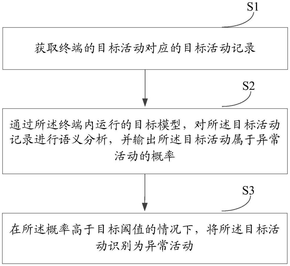 异常活动的识别方法和电子设备与流程