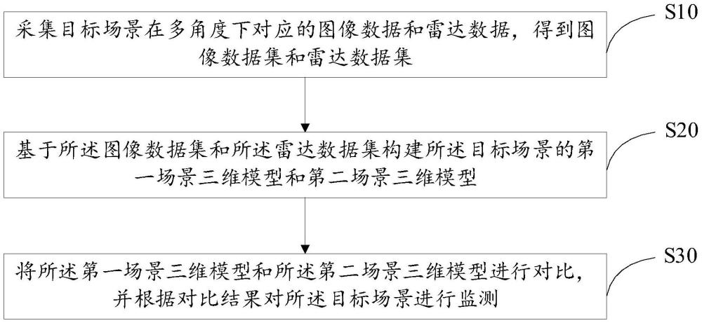 基于激光雷达的场景监测方法、装置、设备、存储介质及产品与流程