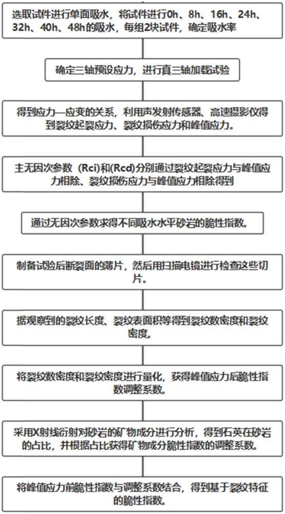 基于裂紋特征對不同含水率砂巖脆性指數(shù)確定方法及系統(tǒng)