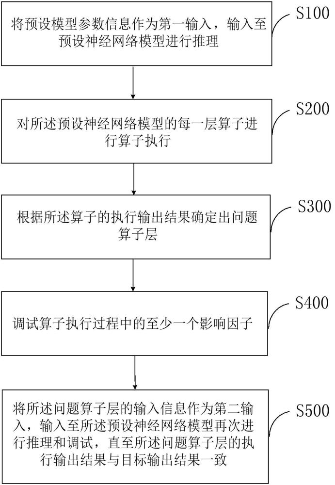 算子调试方法及系统、电子设备和存储介质与流程