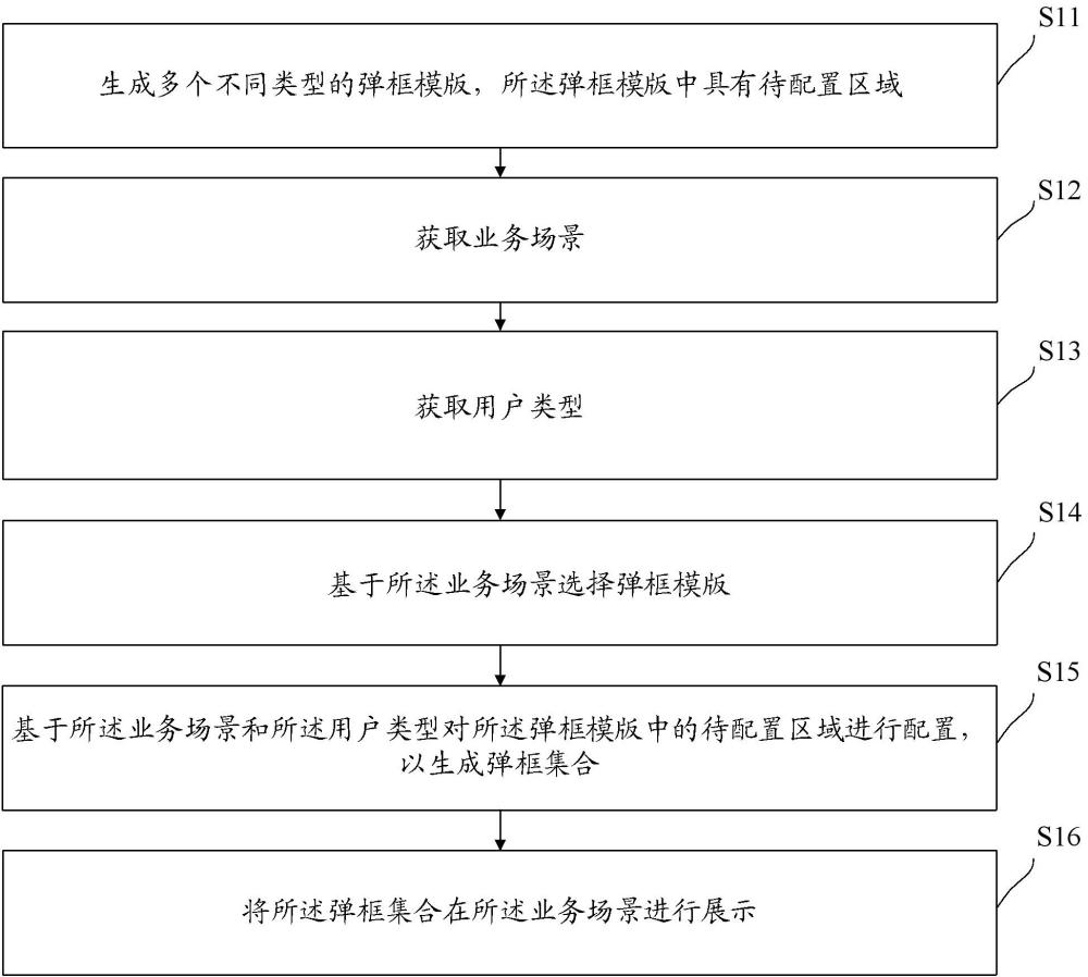 彈框的配置方法及裝置、設(shè)備及存儲介質(zhì)與流程