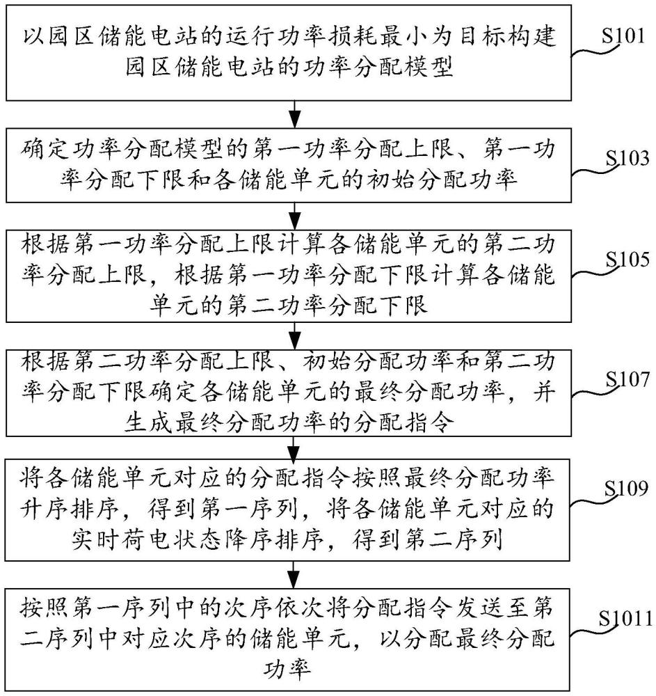 园区储能电站的功率分配方法、装置及电子设备与流程