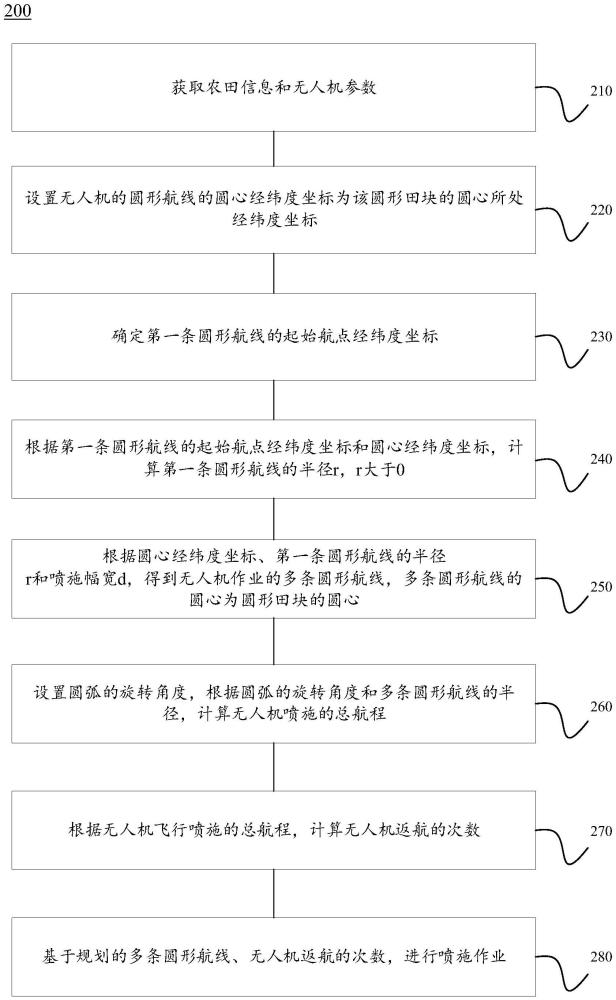 一种无人机作业航线规划方法、装置和无人机与流程