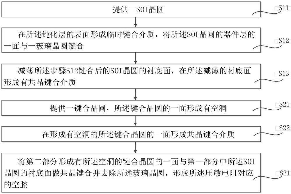 壓阻式MEMS壓力芯片的制備方法與壓阻式MEMS壓力芯片晶圓與流程