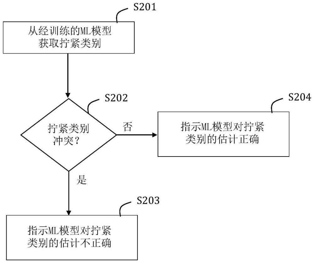 确定估计的拧紧类别的正确性的制作方法