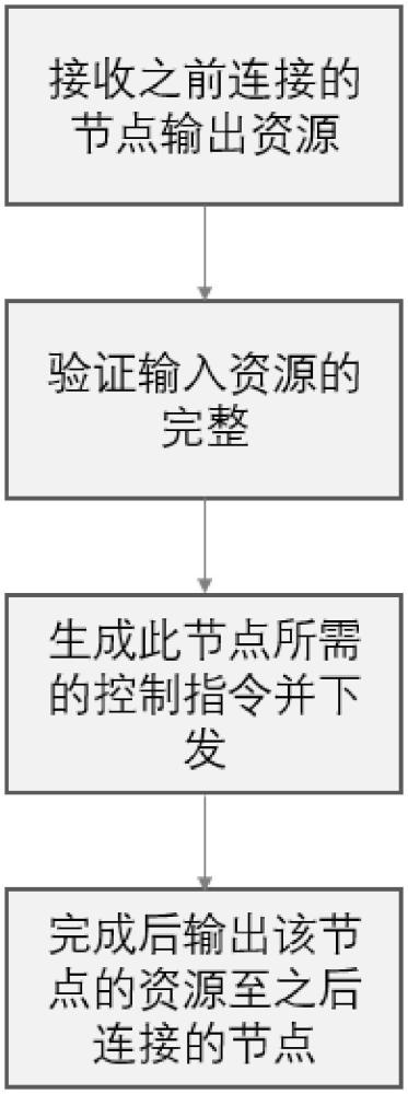 基于流程图设计业务流程的自动化控制方法、系统以及设备与流程