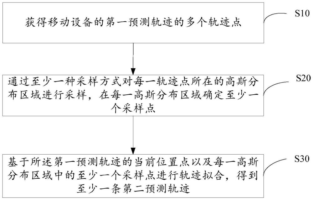 预测轨迹的生成方法及其装置、控制器、介质及移动设备与流程