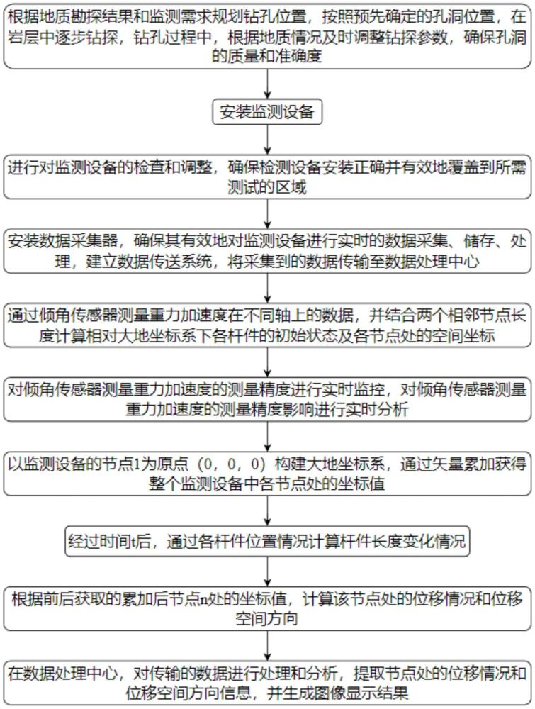 一种用于岩层横向与纵向位移测量方法及系统