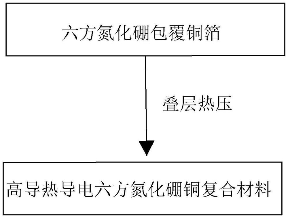 高导热导电氮化硼铜复合材料的制备方法