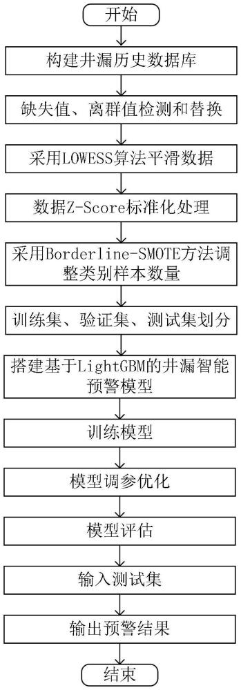 一种基于数据驱动的井漏风险智能预警方法、装置、电子设备及存储介质