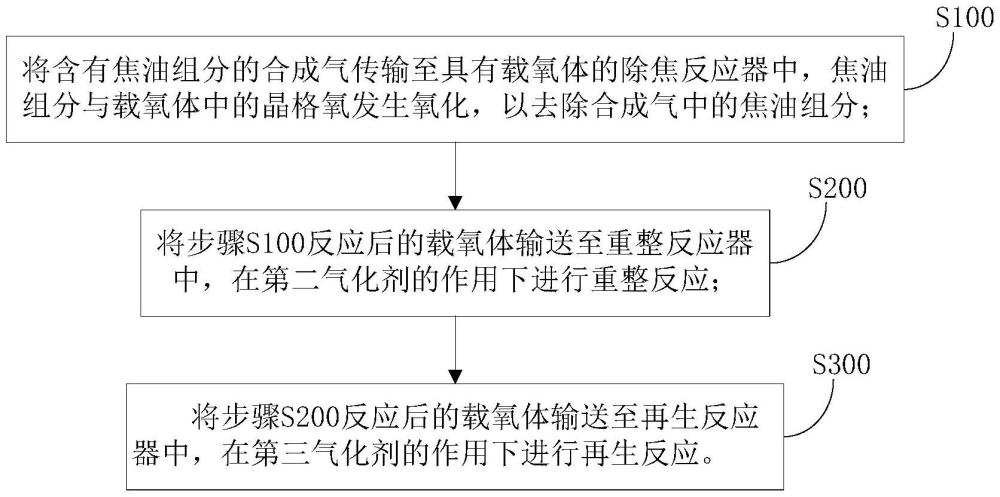 有机固废气化合成气焦油脱除方法及其应用