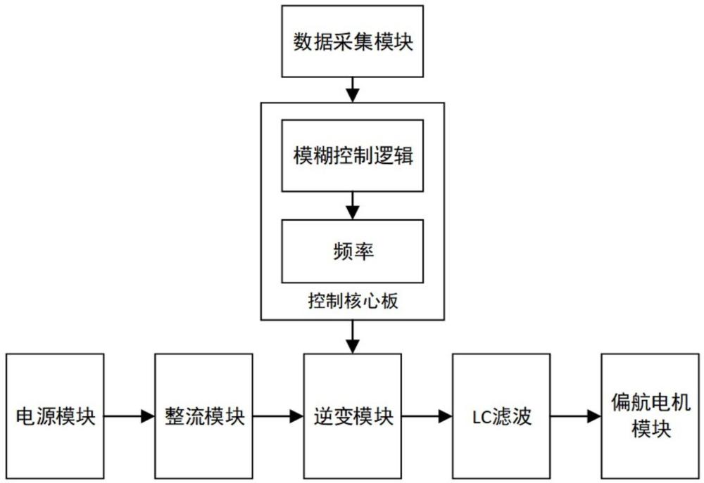 一种智能模糊变频偏航控制系统及方法与流程