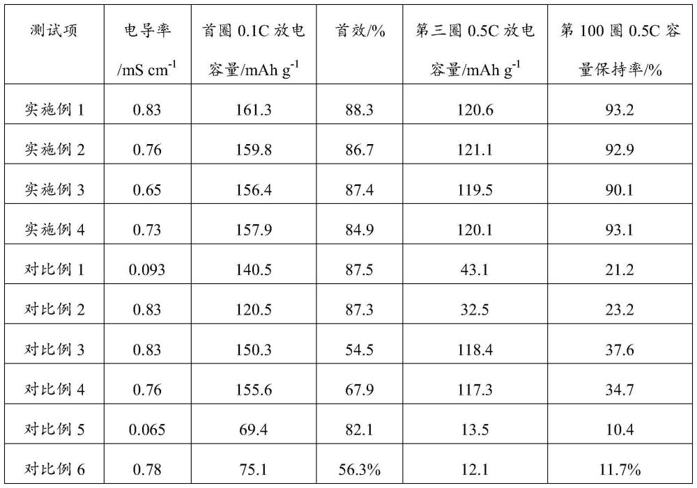 一种基于PEO基复合固态电解质的高压三元固态电池及其制备方法与流程