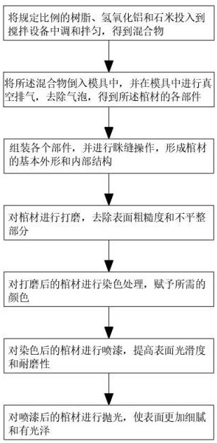 一种仿玉石棺材及其制备工艺的制作方法